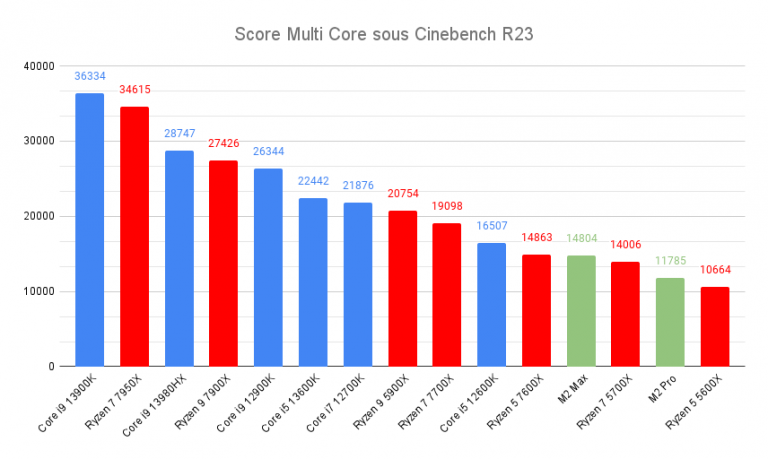 Apple M2 vs Intel Core vs AMD Ryzen, quel est le processeur le plus puissant ?