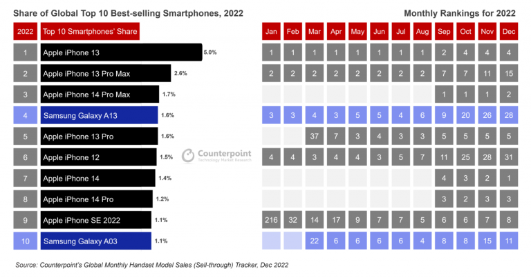 Classement des smartphones les plus vendus en 2022 : Apple, Samsung, lequel est premier ?