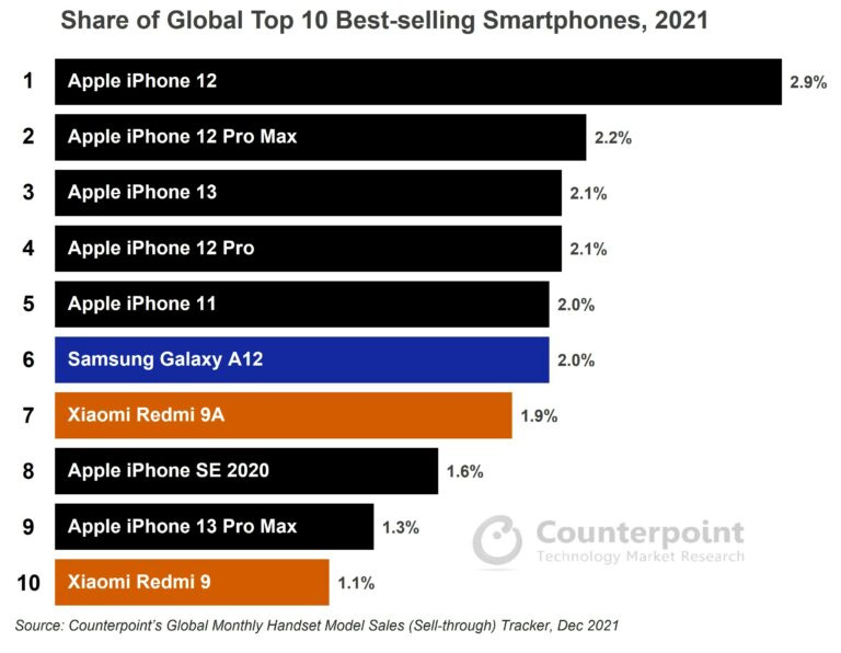 Classement des smartphones les plus vendus en 2022 : Apple, Samsung, lequel est premier ?