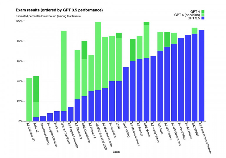 « Toujours plus impressionnant » : OpenAI repousse encore les limites de l’intelligence artificielle avec GPT-4