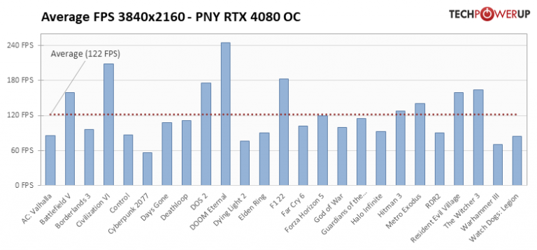 Les RTX 4080 et 4090 n’ont jamais été aussi peu chères !