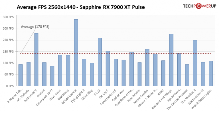 Promo carte graphique : le prix de la RX 7900 XT baisse encore et fait trembler des genoux Nvidia 
