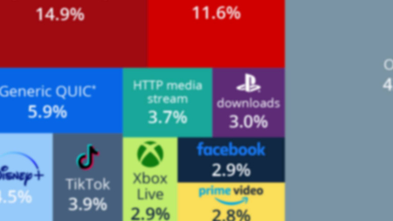 Graphique : les 10 sites qui consomment le plus de bande passante, le premier représente 15% à lui seul…
