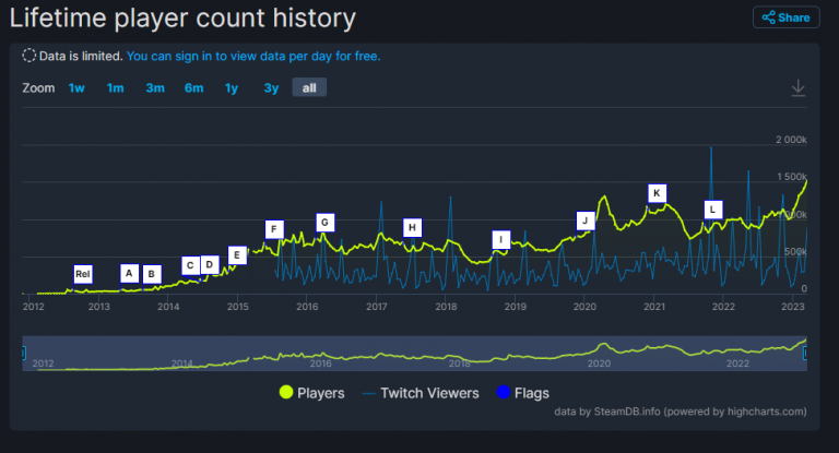 CS:GO domine largement les autres jeux depuis l'annonce de Counter Strike 2