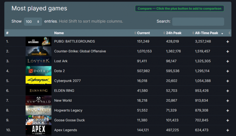 CS:GO domine largement les autres jeux depuis l'annonce de Counter Strike 2