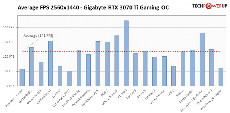 Promo carte graphique : enfin une baisse de prix pour la RTX 3070 Ti, idéal pour le Ray-Tracing !