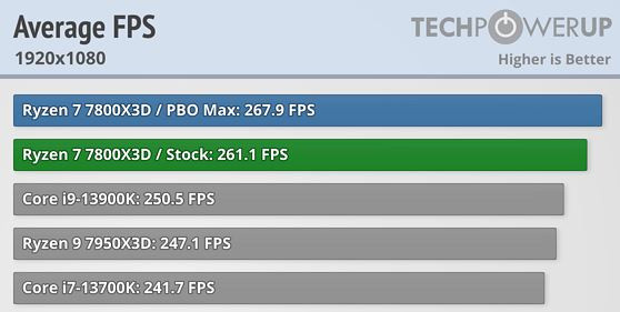 Test processeur : voici enfin le tant attendu Ryzen 7 7800X3D d'AMD !