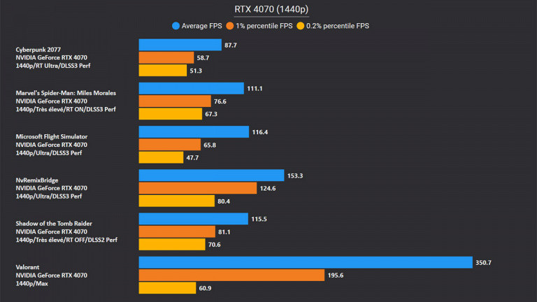 Test de la GeForce RTX 4070 : la meilleure carte graphique à moins de 700 euros ?