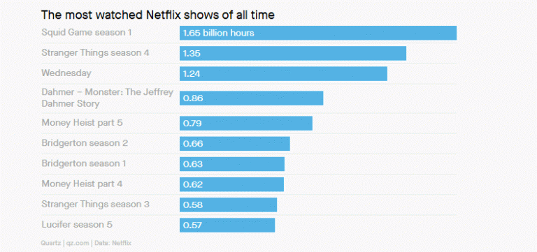 Les chiffres Netflix ne mentent pas : Squid Game est LE plus grand succès de la plateforme, mais il a un concurrent sérieux