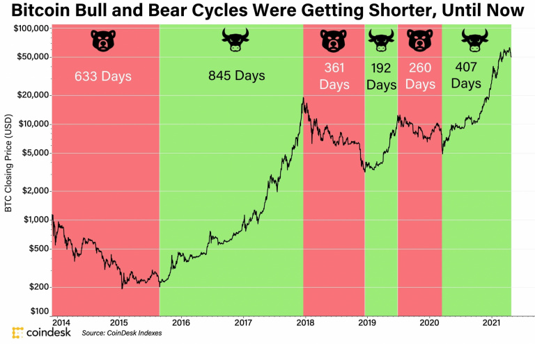 Le prix du Bitcoin (BTC) a presque doublé depuis le début de l'année. Est-ce le départ du prochain Bull Run ?