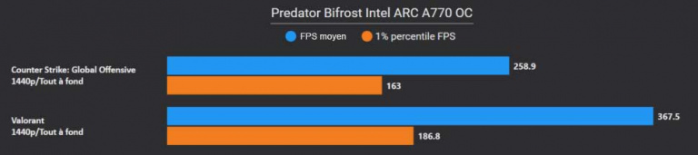 Test carte graphique Acer Predator Bifrost Intel Arc A770 OC : Enfin un réel concurrent pour NVIDIA et AMD ?