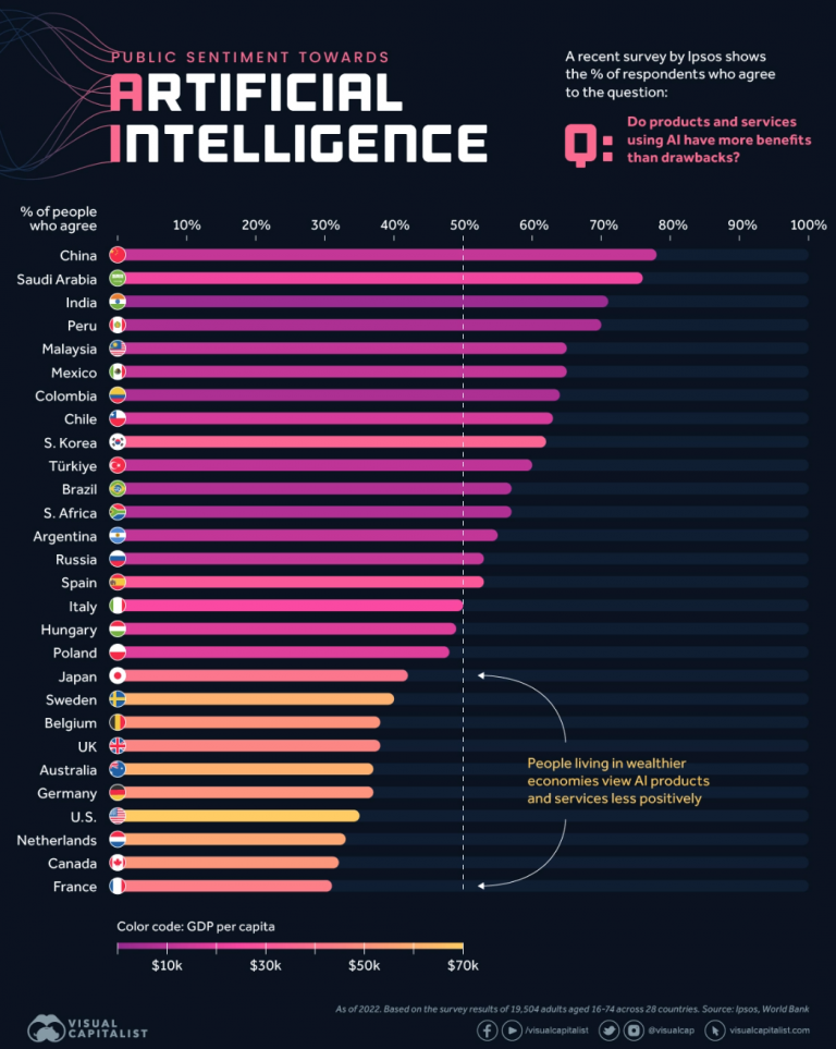 Quel pays sont favorables à l'IA et lesquels la détestent ? La France fidèle à elle-même