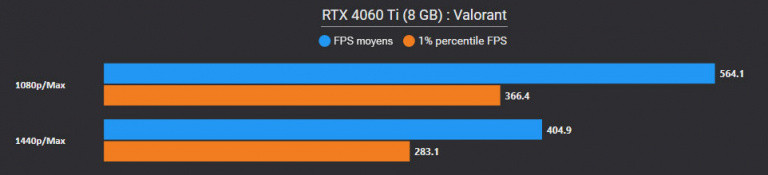 Test NVIDIA GeForce RTX 4060 Ti : il est temps de changer de carte graphique !