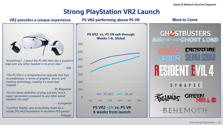 PSVR 2 : Les premiers chiffres sont tombés, et ce n'est pas si alarmant que ça !