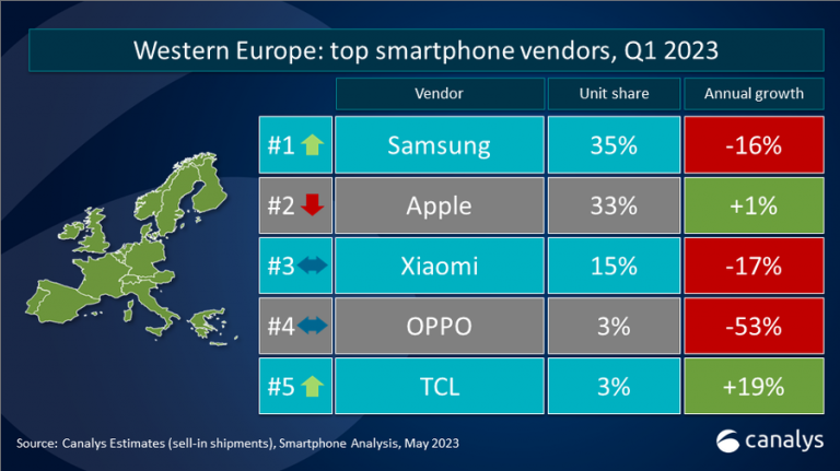 Apple/Samsung : les smartphones qui se vendent le mieux ne sont pas ceux auxquels vous pensez...