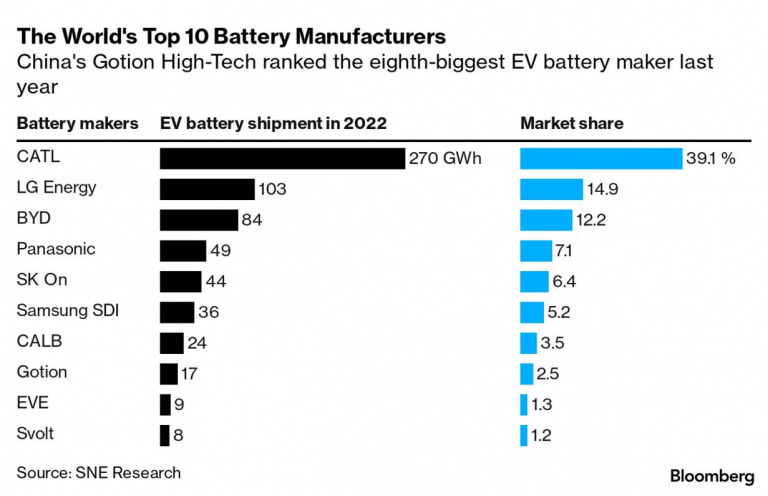 La Chine révolutionne les batteries pas chères des voitures électriques pour atteindre l’autonomie indécente de 1000 km