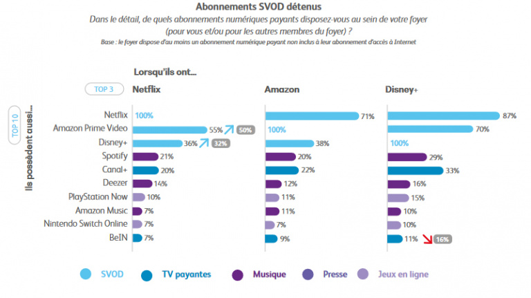 Netflix, Prime Video, Disney+… Les Français dépensent de plus en plus pour leurs loisirs numériques, mais certaines plateformes comme Apple TV+ sont complètement ignorées