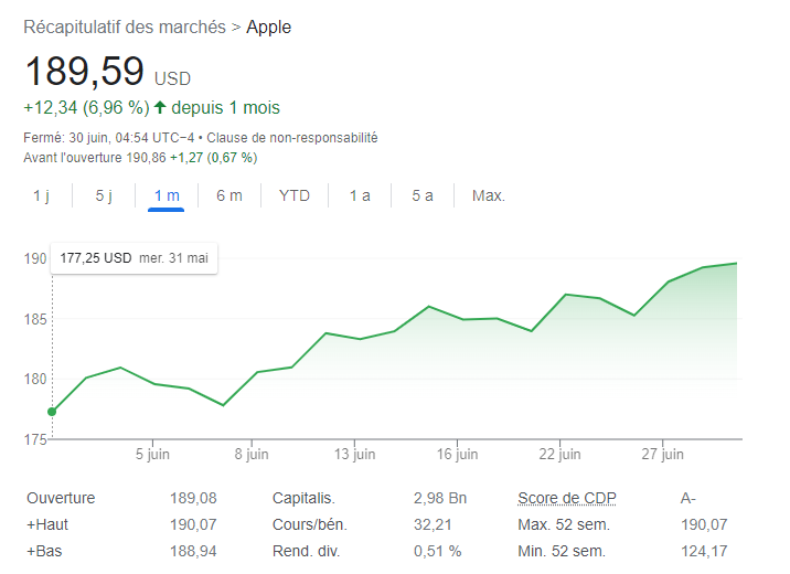 Avec l’arrivée de l’iPhone 15 et du casque Vision Pro, Apple est en train de ridiculiser la concurrence à Wall Street !