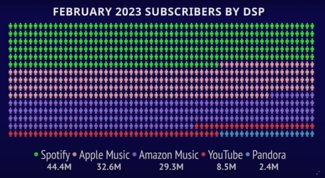 Spotify, Apple Music, YouTube… on connait désormais les services de musique en ligne les plus populaires, et le classement est surprenant