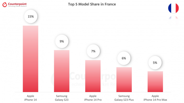 Quels sont les smartphones les plus achetés en France ?