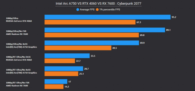 Test de l'Intel Arc A750 : la carte graphique qui fait trembler AMD