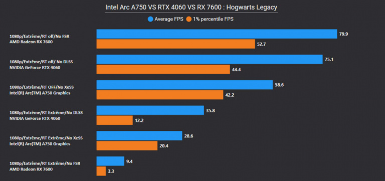 Test de l'Intel Arc A750 : la carte graphique qui fait trembler AMD