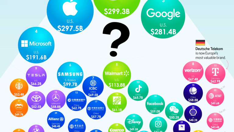 Classement des marques les plus puissantes du monde : non, Apple n'est plus première