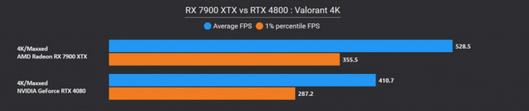 Test de l'AMD Radeon RX 7900 XTX : une carte graphique impressionnante, mais pour combien de temps ?