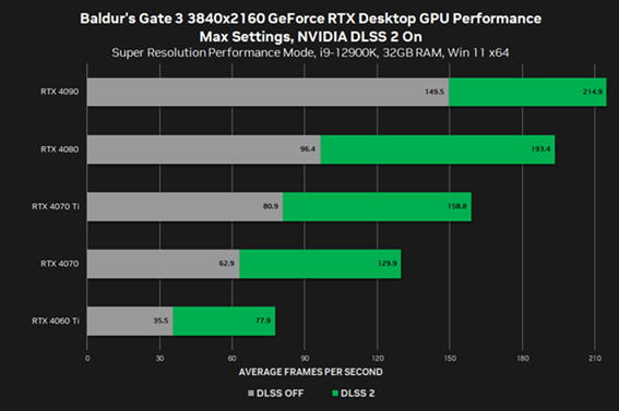 Baldur’s Gate 3 : la configuration minimale sur PC désormais complétée avec des benchmarks sur les cartes graphiques Nvidia GeForce RTX 4000