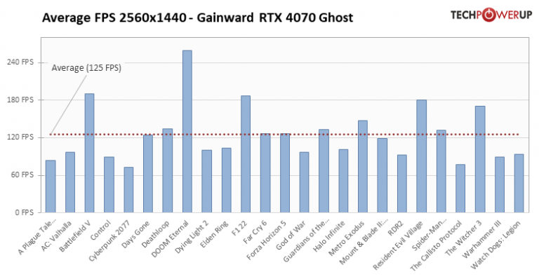 Carte graphique : la RTX 4070 est parfaite pour le gaming en 1440p et elle baisse de prix !