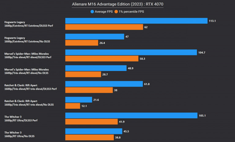 Test de l'Alienware M16 Advantage Edition 2023 : un PC portable gamer si près de l'excellence