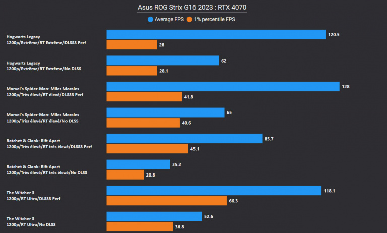 Test de l'Asus ROG Strix G16 2023 : le PC portable le plus puissant de tous les temps ?