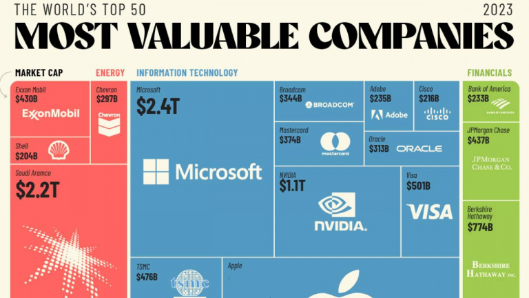 Les entreprises les plus riches en 2023 : comment dire... la tech écrase tout