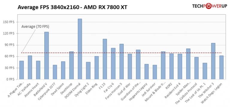 C’est officiel ! AMD propose enfin ses cartes graphiques RX 7800 XT et RX 7700 XT !