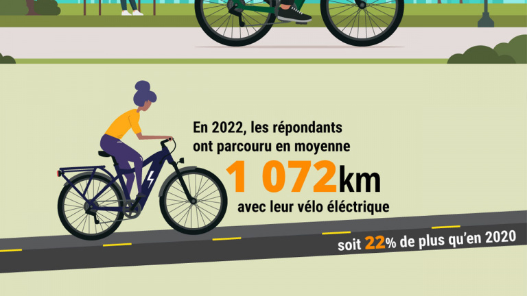 On connaît la distance que parcourent en moyenne les français avec leur vélo électrique chaque année ! 