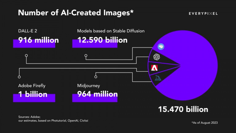 L’IA a créé autant d’images en un an que celles prises par les appareils photo au cours des 150 dernières années
