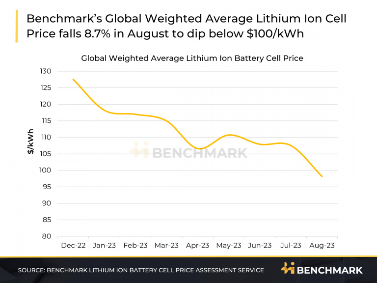 Voitures électriques à prix cassés : la chute drastique du prix du lithium ouvre un nouveau scénario