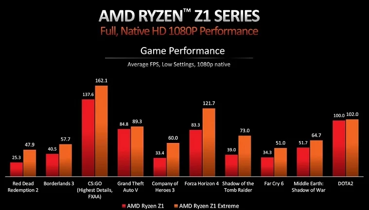 Test : une ROG Ally moins puissante ?! Qu'est-ce qu'Asus nous cuisine de bon avec la puce AMD Z1 ?