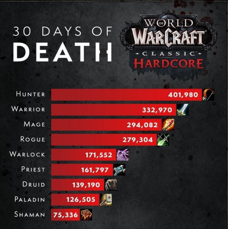 30 jours après son lancement, voici les statistiques officielles des morts des joueurs de WoW Classic Hardcore