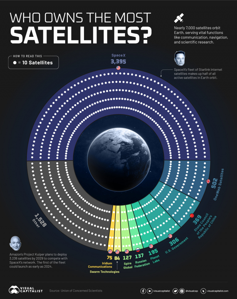 Qui possède le plus de satellites en orbite ? Ce graphique nous explique tout, et le ciel est dominé par…