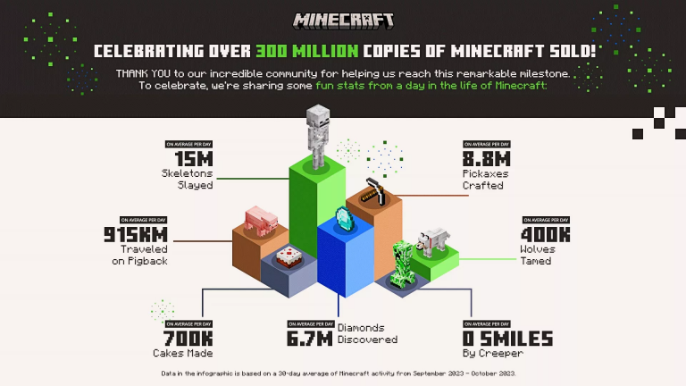 Plus 55 000 ventes par jour … depuis 14 ans, on ne réalise pas l’ampleur du succès de Minecraft