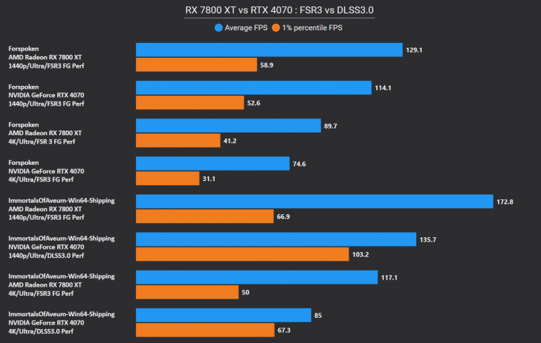 Test carte graphique AMD Radeon RX 7800 XT : enfin un rival pour la RTX 4070 ?