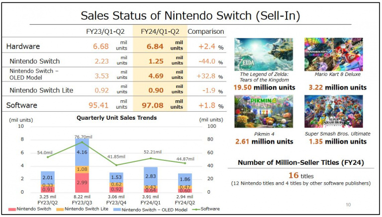Nintendo : Les chiffres de la Nintendo Switch sont hallucinants, et ce n'est pas encore Noël...