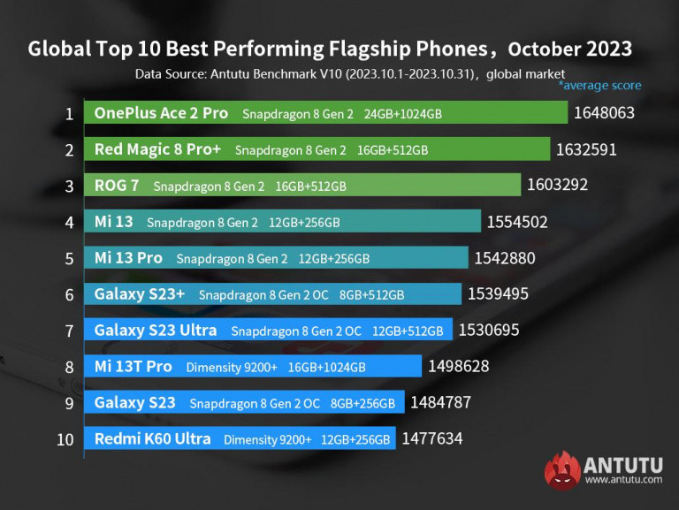 Samsung et Google dominés par la Chine : les 10 smartphones Android les plus puissants ne sont pas ceux qu'on croit