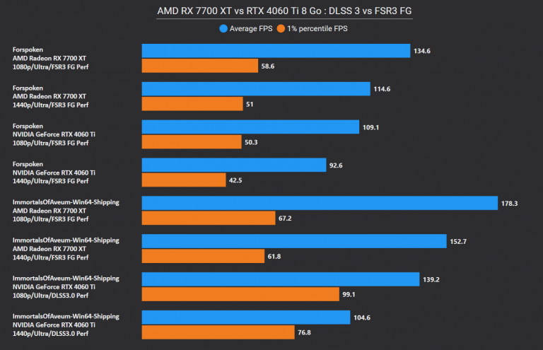 Test de l'AMD Radeon RX 7700 XT : et que tremble la RTX 4060 Ti