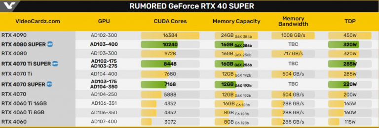 Nvidia écoute les joueurs et répond aux critiques avec les nouvelles cartes graphiques RTX 4070 Ti Super et RTX 4080 Ti Super