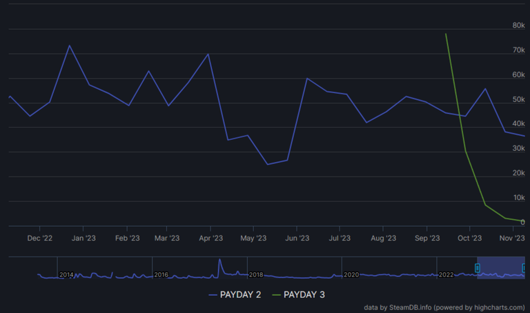 Alors qu'il vient de sortir, Payday 3 est moins joué que Payday 2 sorti 10 ans auparavant, comment expliquer un tel rejet ?