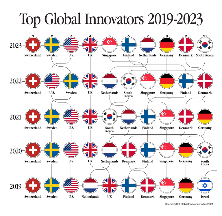 L'Europe éteint la Chine en matière d'innovation : cette carte qui recense les pays les plus innovants du monde est formelle