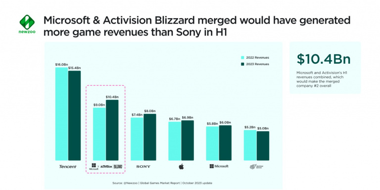 Xbox pourrait passer devant PlayStation et sa PS5 grâce au rachat d'Activision, les chiffres sont absolument formels