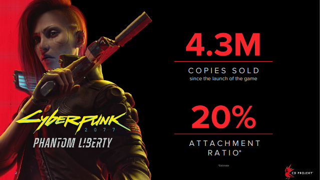 De catastrophe industrielle à incontournable, le jeu vidéo avec Keanu Reeves cartonne et les nouveaux chiffres de Cyberpunk 2077 Phantom Liberty envoient du lourd